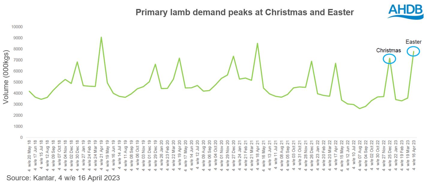 Graph showing the seasonal demand for primary lamb at christmas and easter